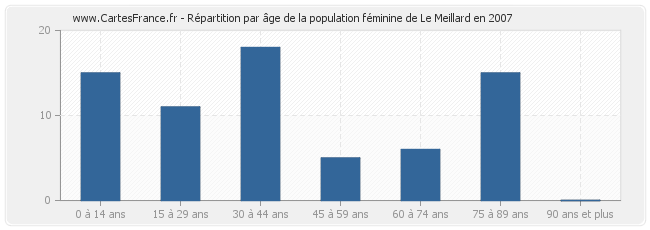 Répartition par âge de la population féminine de Le Meillard en 2007